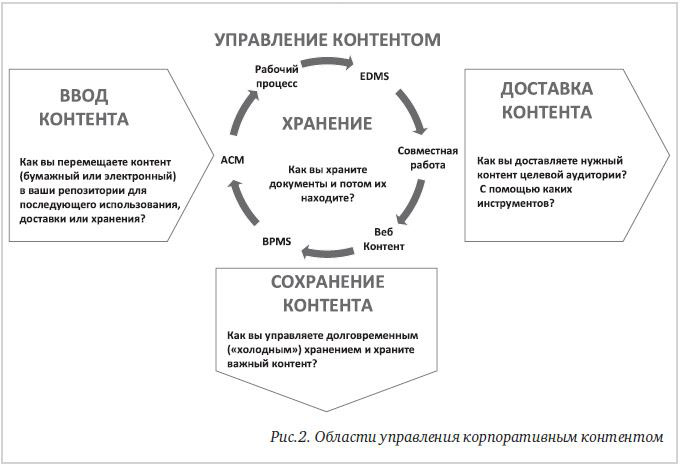 Рис.2. Области управления корпоративным контентом