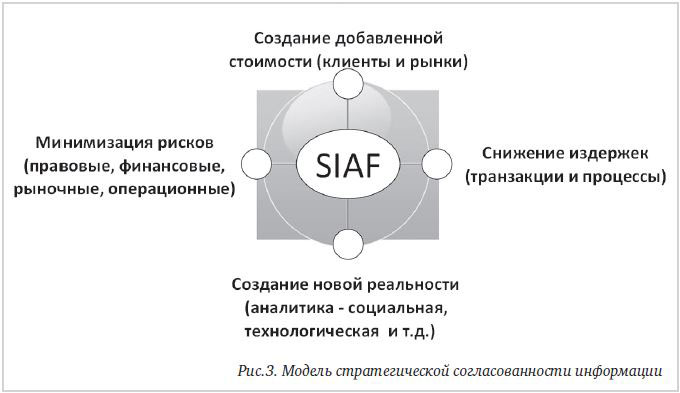 Рис.3. Модель стратегической согласованности информации