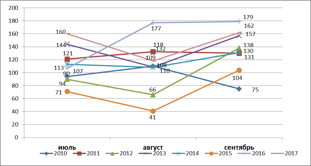 Диаграмма 4. Динамика Индекса активности страхового рынка России (III кварталы 2010-2017 гг.).