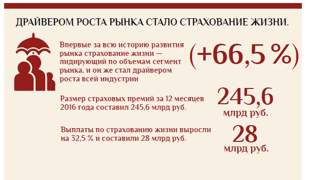 ДРАЙВЕРОМ РОСТА РЫНКА СТАЛО СТРАХОВАНИЕ ЖИЗНИ.