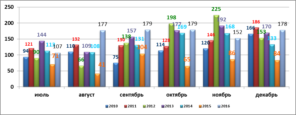 Диаграмма 1. Динамика Индекса активности страхового рынка России (март 2010 г. – май 2017 г.).