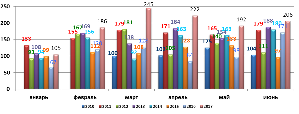 Диаграмма 1. Динамика Индекса активности страхового рынка России (март 2010 г. – июнь 2017 г.).