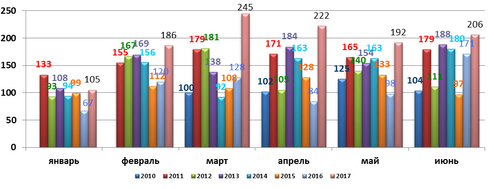 Диаграмма 1. Динамика Индекса активности страхового рынка России (март 2010 г. – август 2017 г.).
