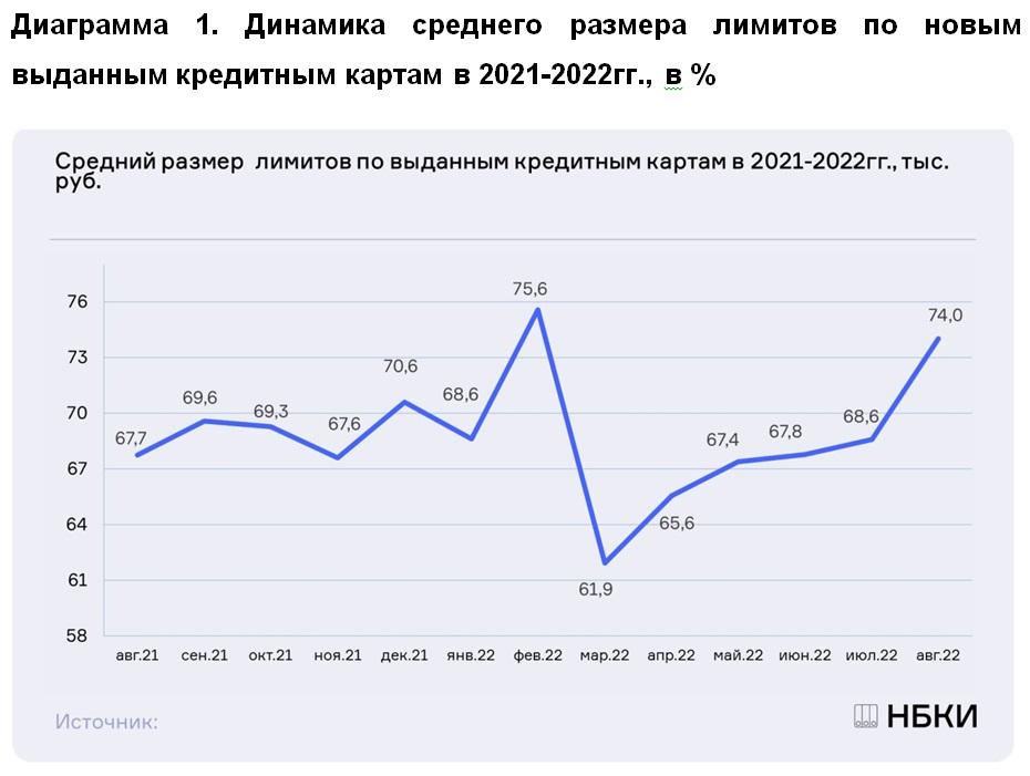 Динамика среднего размера лимитов по новым выданным кредитным картам в 2021-2022гг., в %