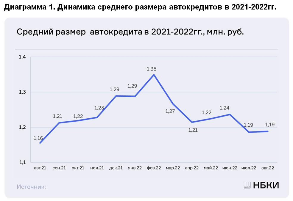 Динамика среднего размера автокредитов в 2021-2022гг.