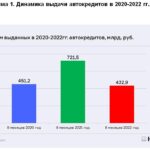 НБКИ: в январе-августе 2022 года было выдано автокредитов на 432,9 млрд. рублей