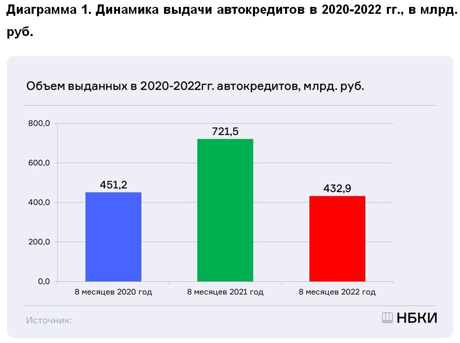 Динамика выдачи автокредитов в 2020-2022 гг., в млрд. руб.