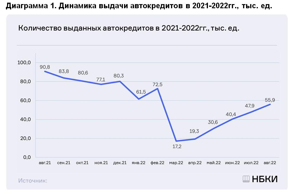 Динамика выдачи автокредитов в 2021-2022гг., тыс. ед.