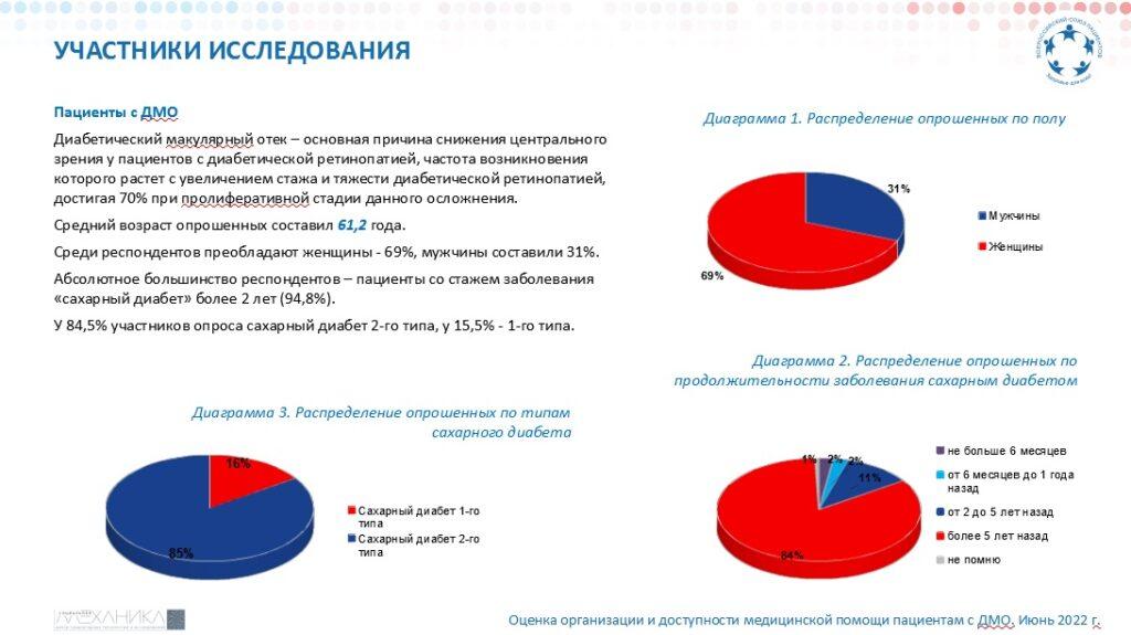 ВСП: Диабетический макулярный отек (ДМО) 2022 3