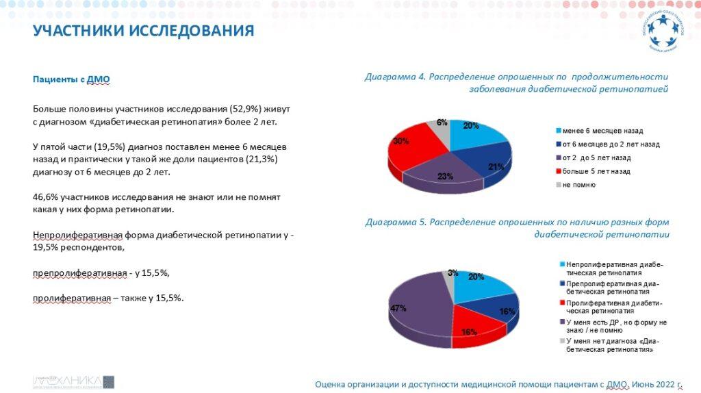 ВСП: Диабетический макулярный отек (ДМО) 2022 4