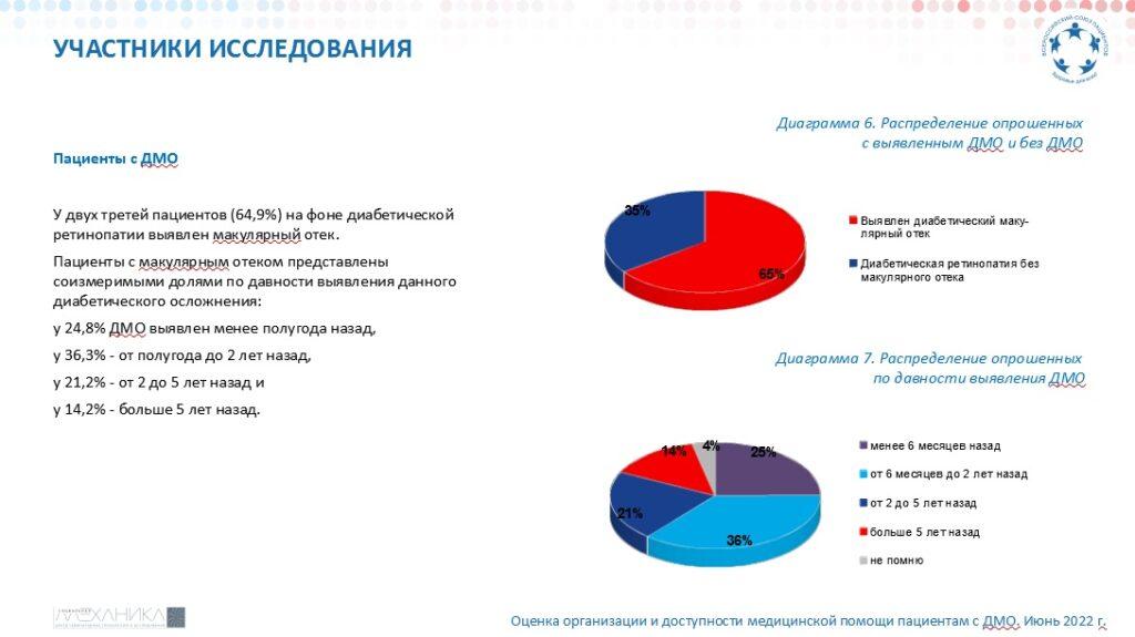 ВСП: Диабетический макулярный отек (ДМО) 2022 5