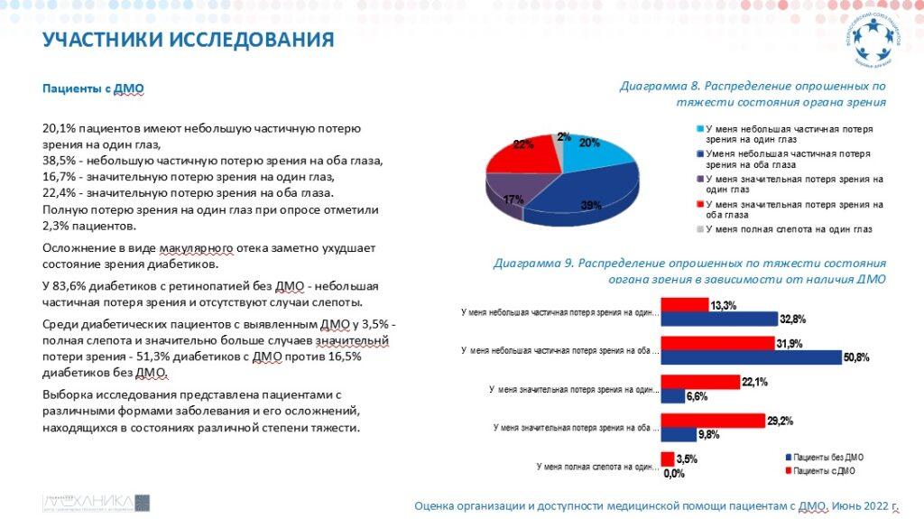 ВСП: Диабетический макулярный отек (ДМО) 2022 6