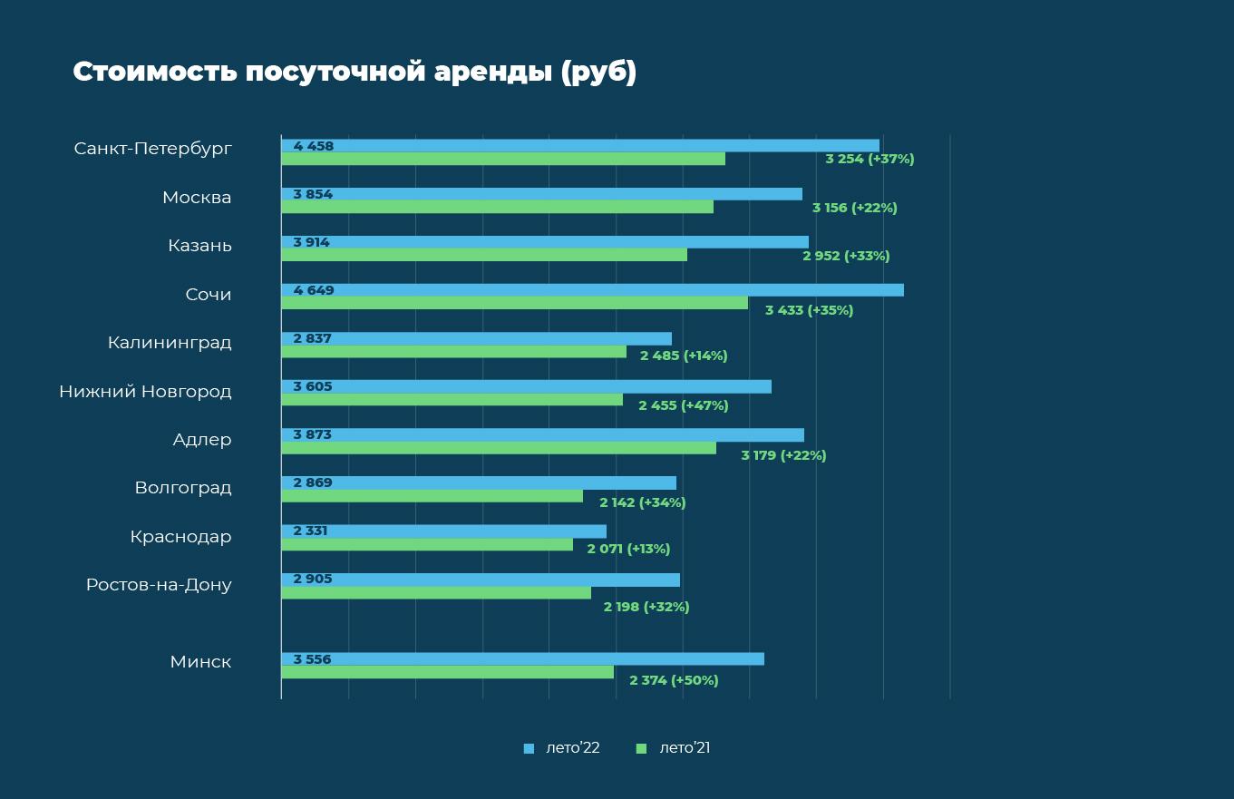 Средняя Стоимость Аренды Жилья В Москве