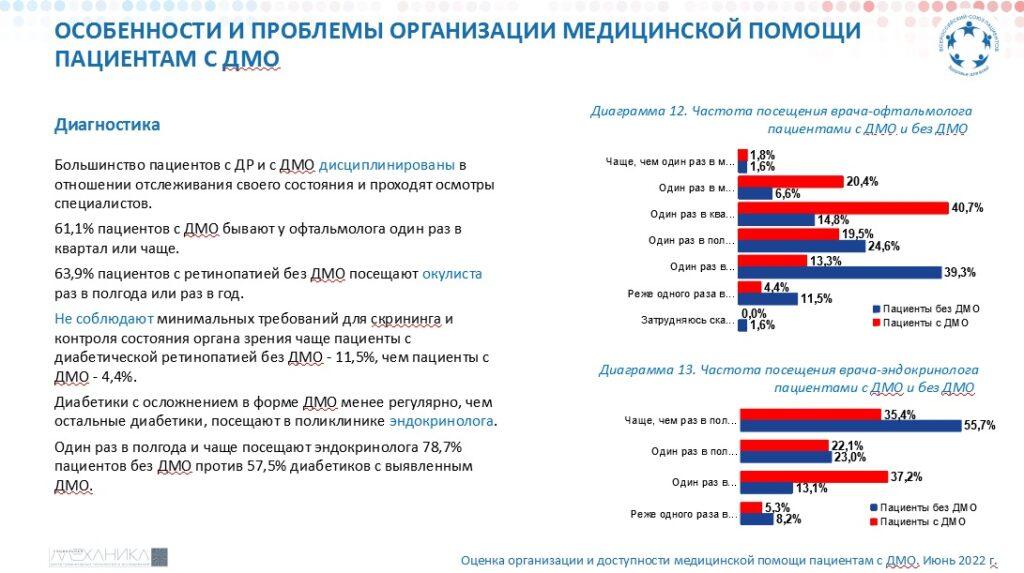 ВСП: Диабетический макулярный отек (ДМО) 2022 9