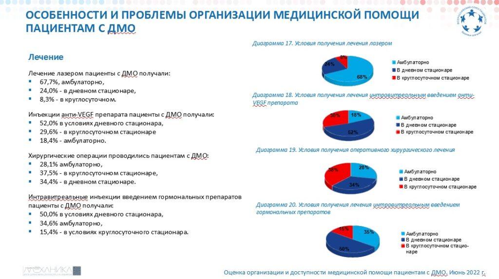 ВСП: Диабетический макулярный отек (ДМО) 2022 13