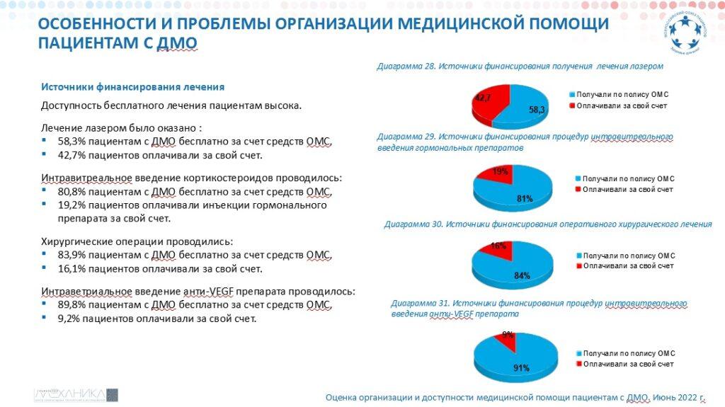 ВСП: Диабетический макулярный отек (ДМО) 2022 20