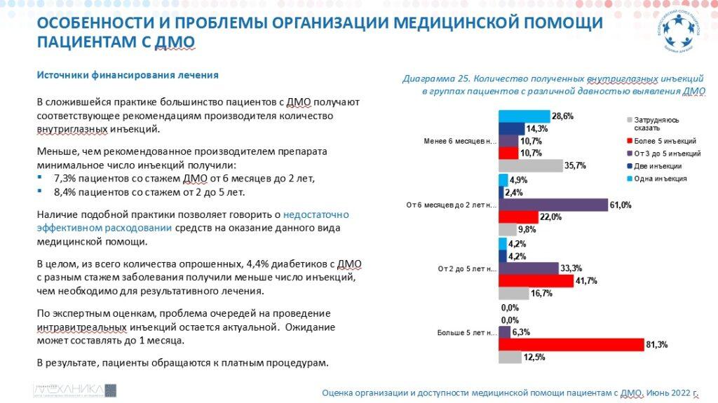 ВСП: Диабетический макулярный отек (ДМО) 2022 21