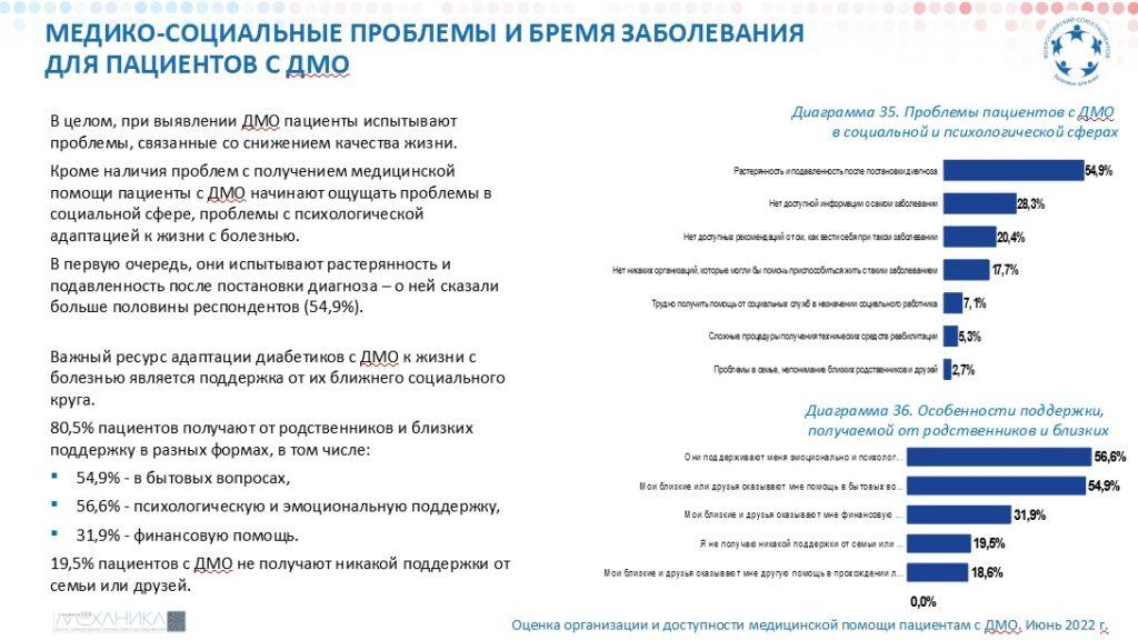 ВСП: Диабетический макулярный отек (ДМО) 2022 24