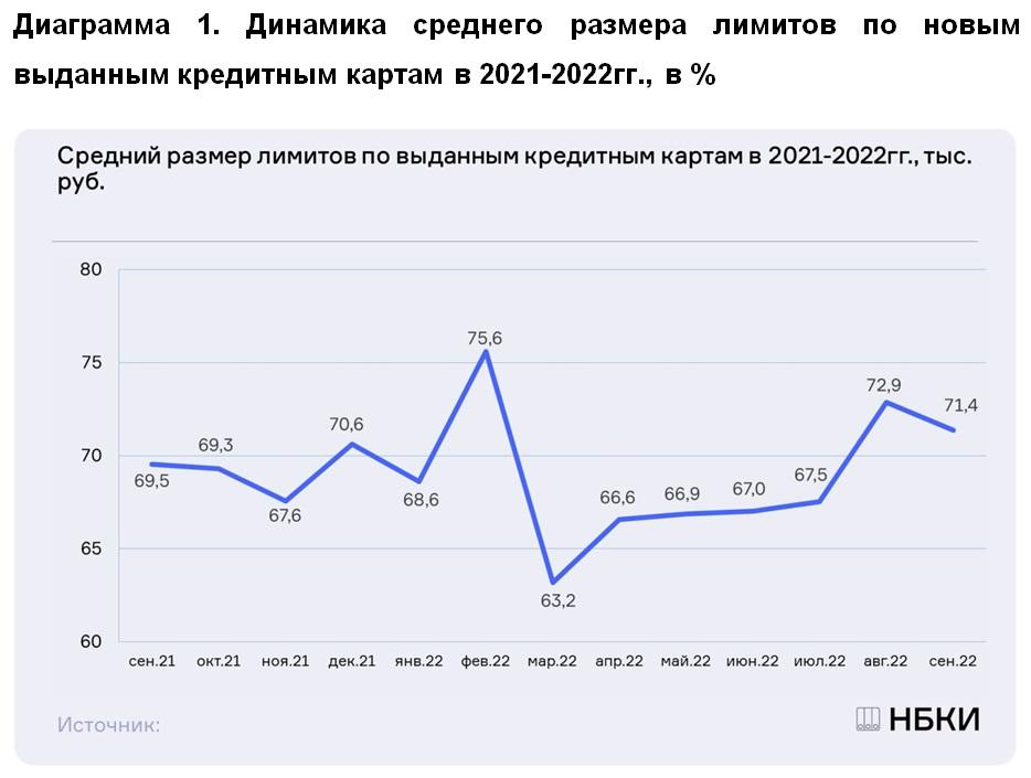 НБКИ: в сентябре средний размер лимитов по кредитным картам составил 71,4 тыс. рублей