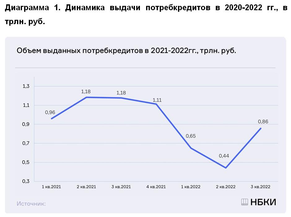 НБКИ: в 3 квартале 2022 года объем выданных потребкредитов составил 0,86 трлн. рублей