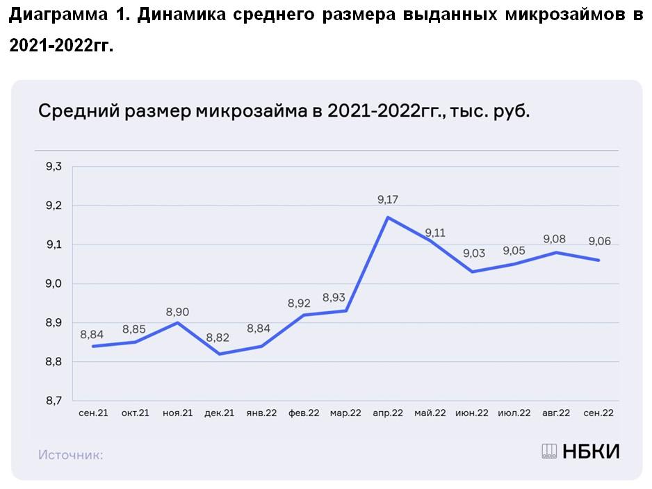 НБКИ: в сентябре средний размер микрозайма составил 9,06 тыс. рублей