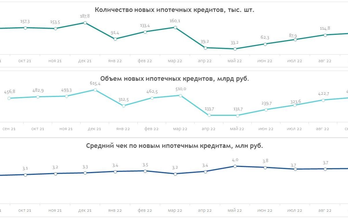 В сентябре объем ипотечного кредитования россиян вырос на 11%