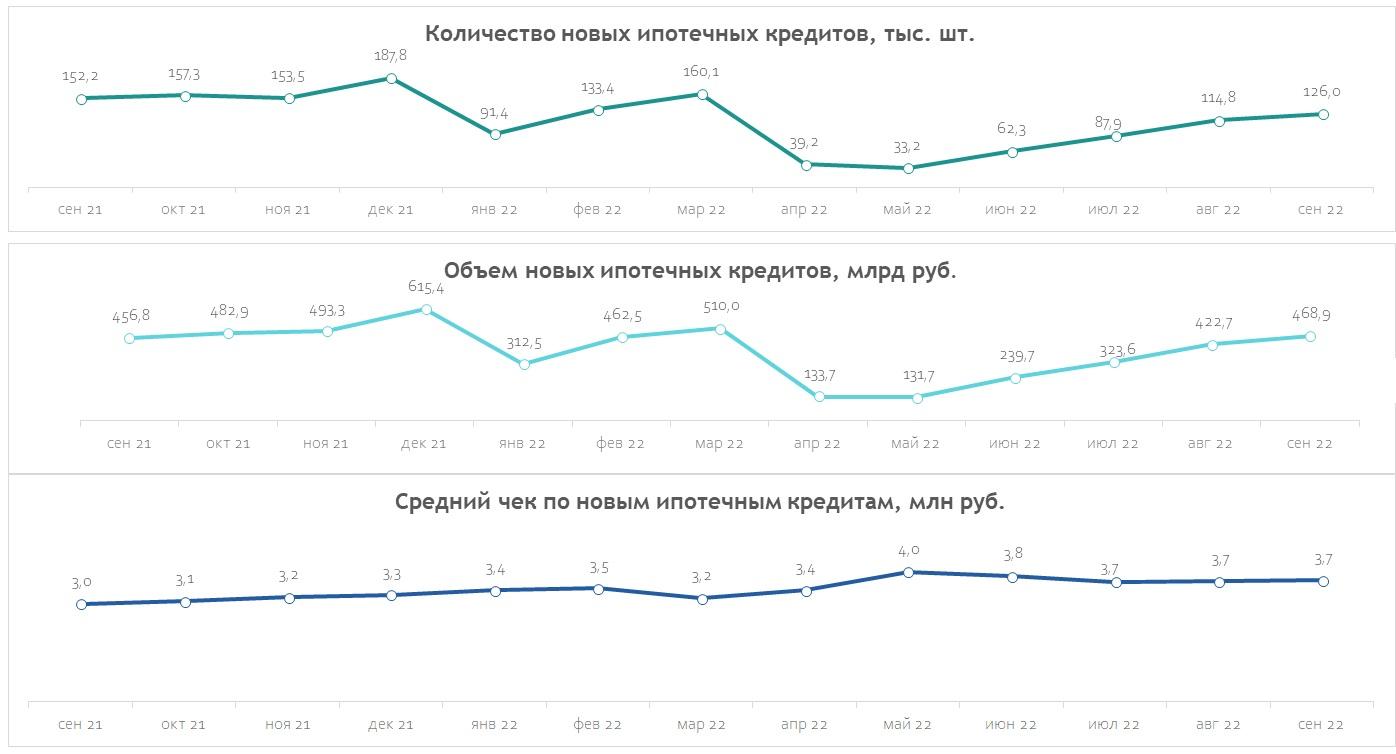 В сентябре объем ипотечного кредитования россиян вырос на 11%
