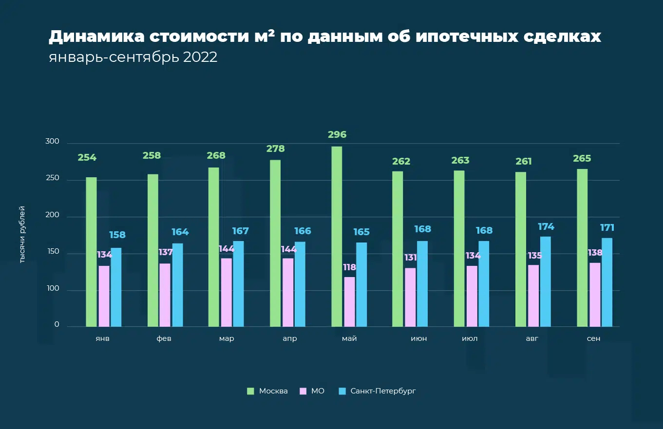 Недвижимость в москве 2024 прогноз цен. Исследования рынка недвижимости 2022. Динамика рынка недвижимости 2023. Аналитика рынка недвижимости. Динамика по сделкам новостроек.