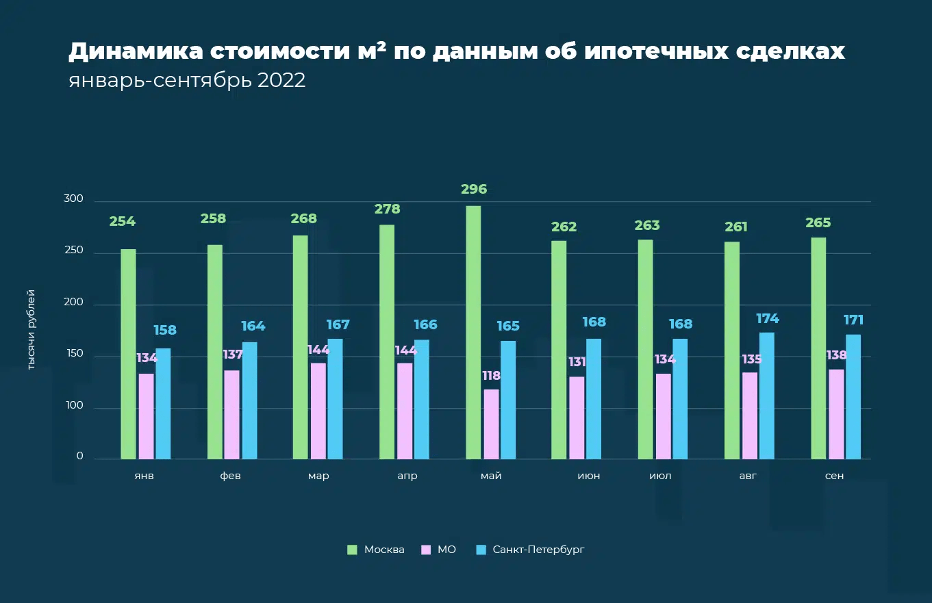 Имущество в 2022 году. Рынок недвижимости. Рынок ипотеки. Динамика. Рынок недвижимости 2022.