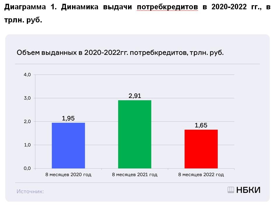 Динамика выдачи потребкредитов в 2020-2022 гг., в трлн. руб.
