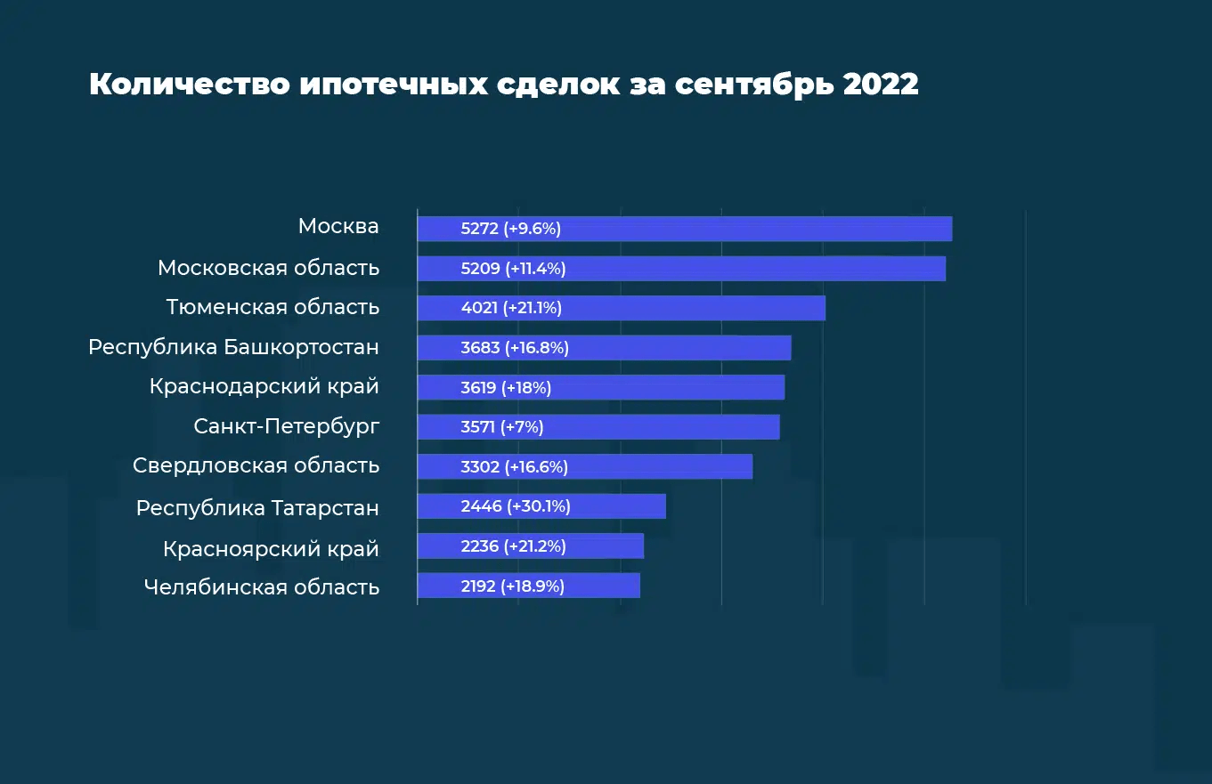 Как менялся рынок недвижимости в сентябре 2022 г.: исследование Домклик -  Журнал Современные страховые технологии