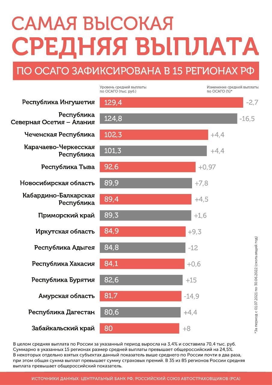 Где в РФ зафиксирована самая высокая средняя выплата по ОСАГО и чем это грозит? Рассказываем