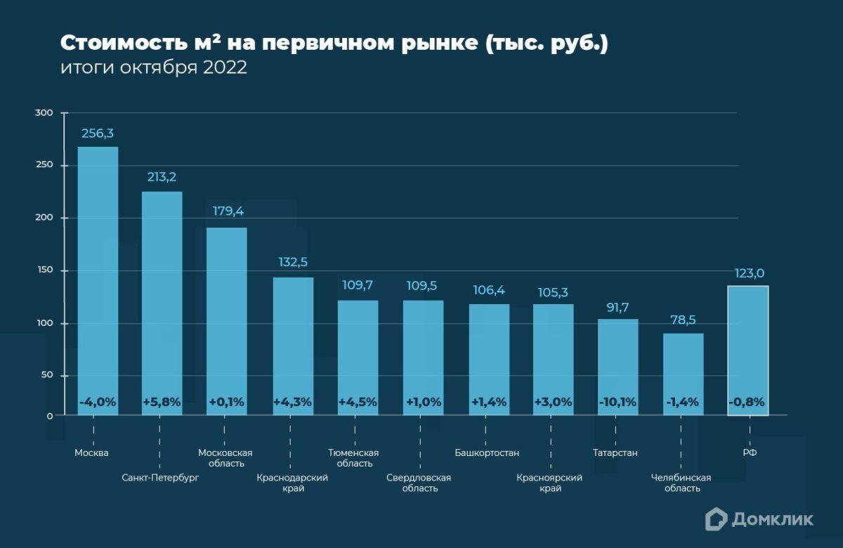 Домклик зафиксировал снижение цен на новостройки в России