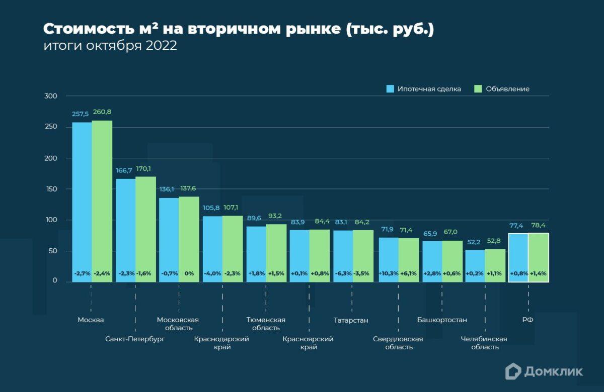 Цены на вторичку в Москве и Санкт-Петербурге снизились — исследование Домклик
