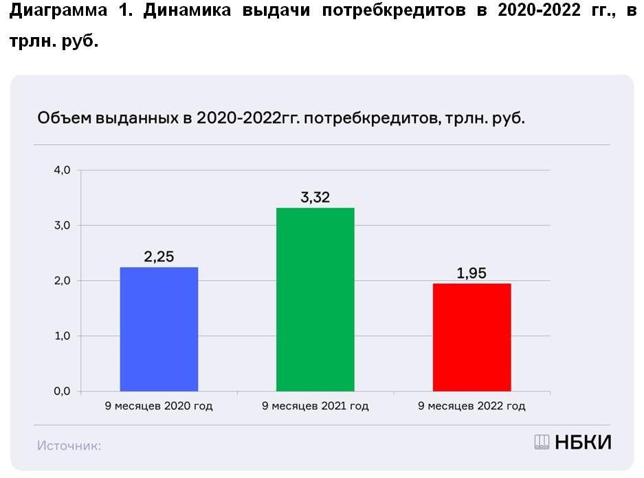 НБКИ: в январе-сентябре 2022 года объем выданных потребкредитов составил почти 2 трлн. рублей