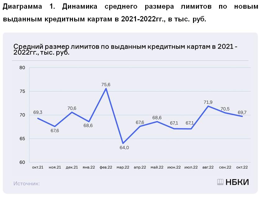 НБКИ: в октябре средний размер лимитов по кредитным картам составил 69,7 тыс. рублей