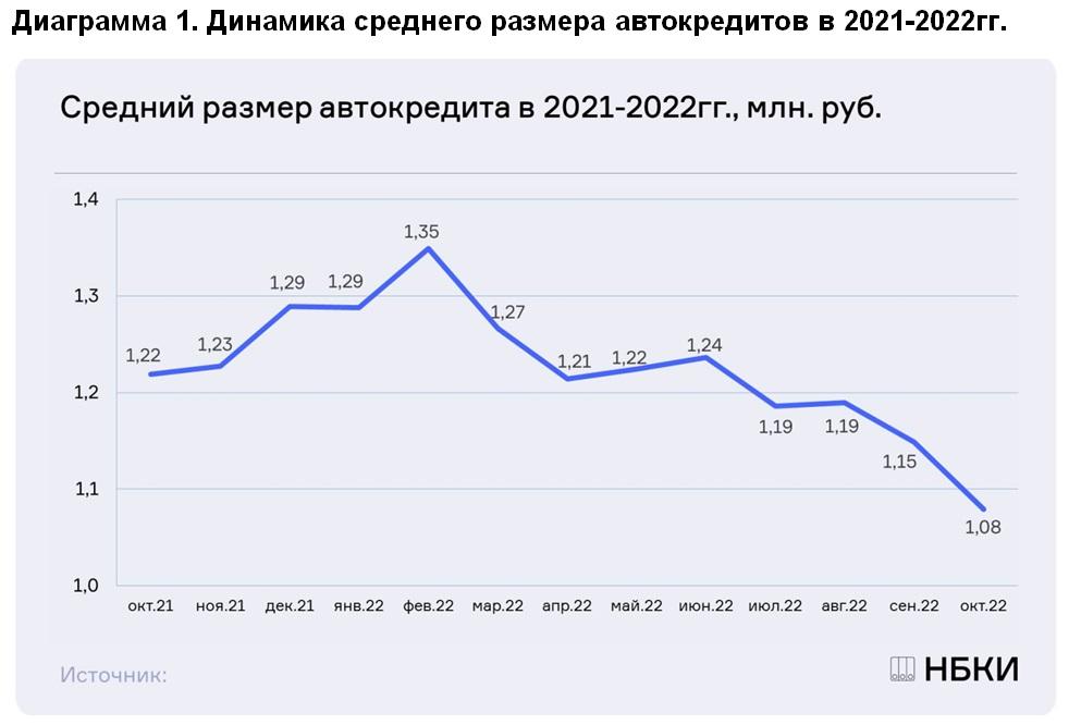 НБКИ: в октябре средний размер автокредита составил 1,08 млн. руб.