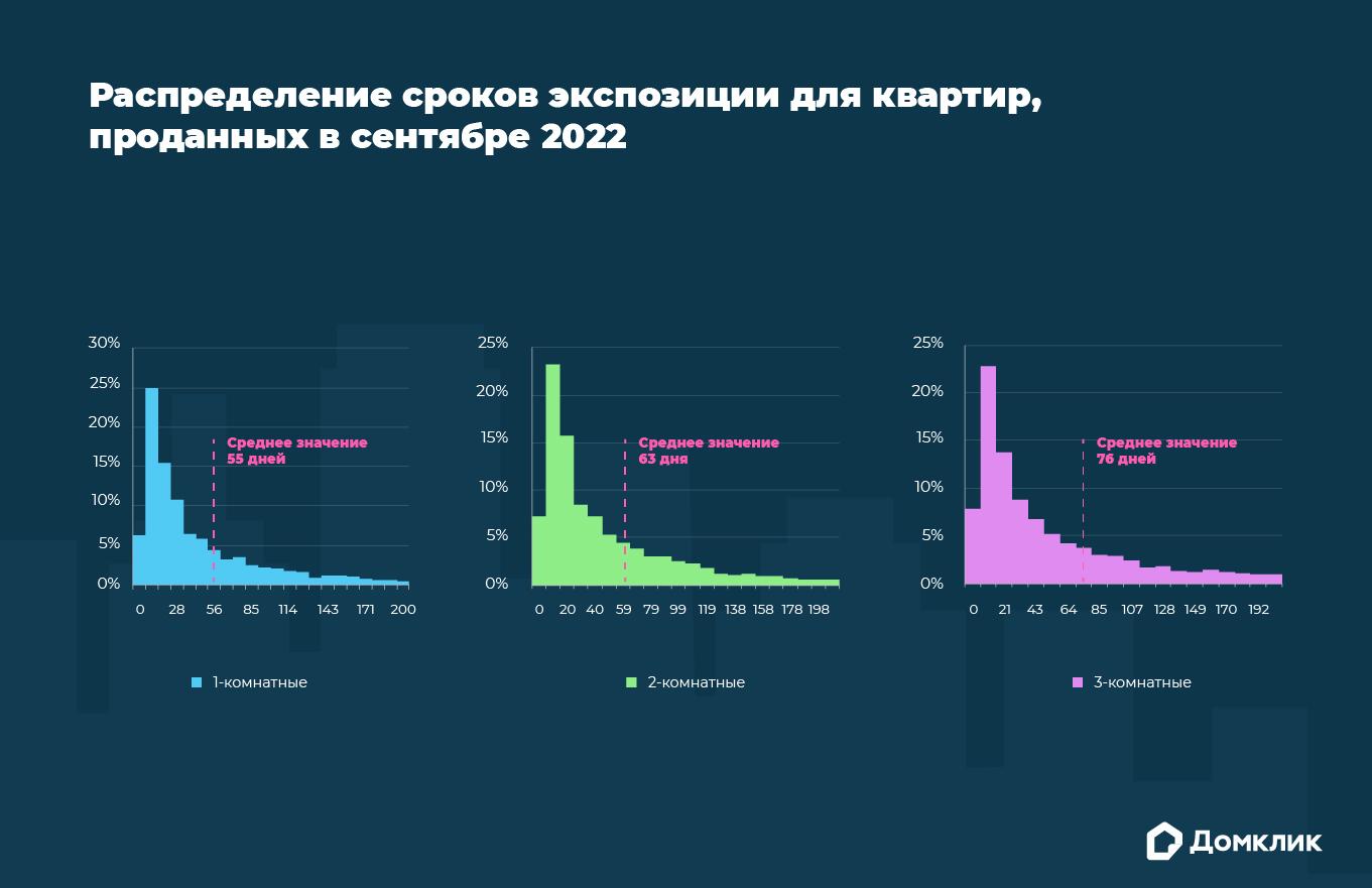 Аналитики Домклик выяснили, сколько времени занимает продажа квартиры на вторичном рынке