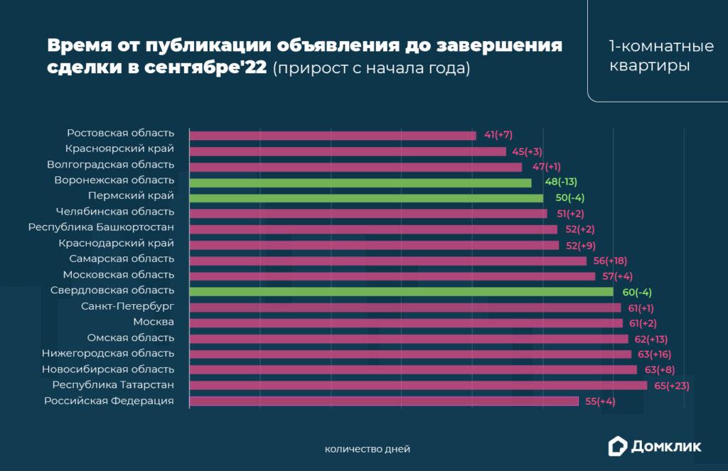 Однокомнатные квартиры