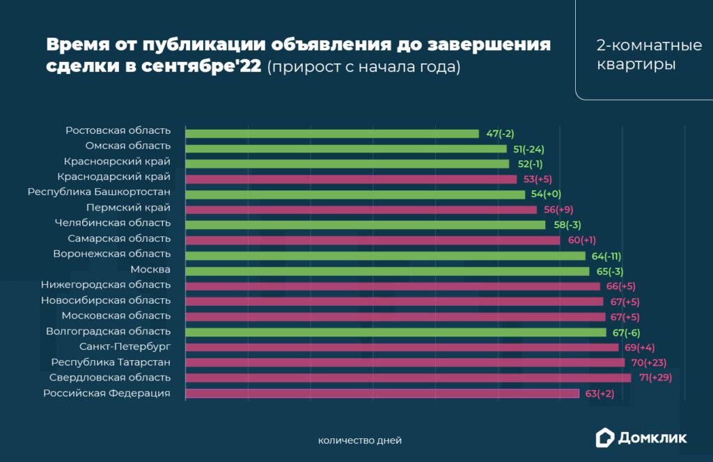 Двухкомнатные квартиры