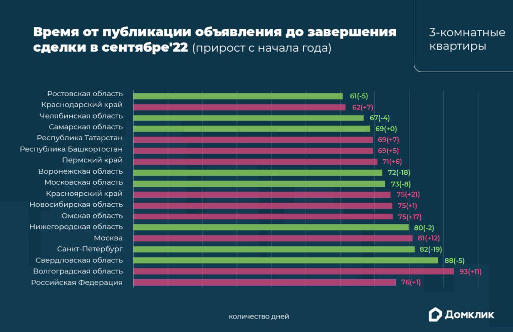 Трёхкомнатные квартиры