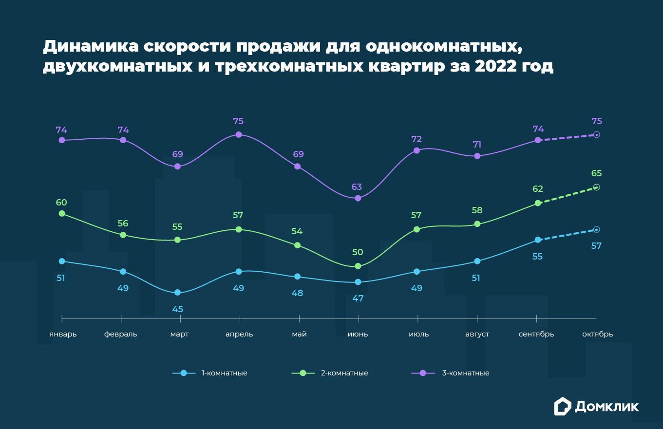 Низкая динамика. Динамика продаж квартир по месяцам 2022.