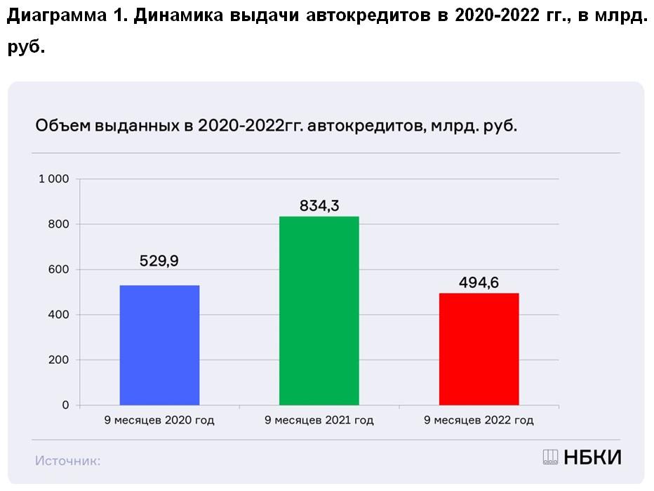 НБКИ: в январе-сентябре 2022 года было выдано автокредитов почти на полтриллиона рублей