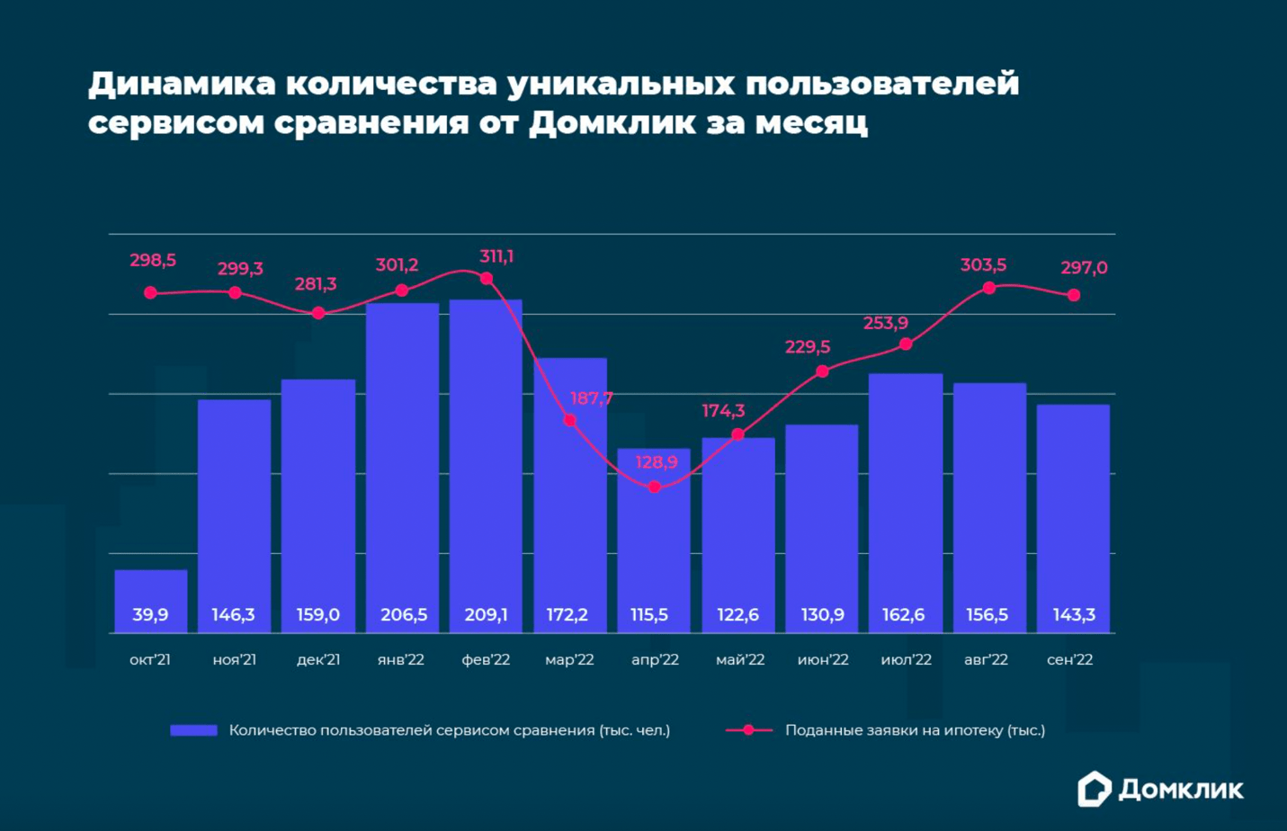 Количество уникальных. Графики. График показывающий динамику. Рынок недвижимости на сегодняшний день Подмосковье. Экономический график.