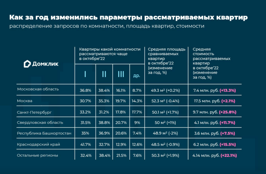 Какие квартиры привлекают покупателей и как изменились их предпочтения