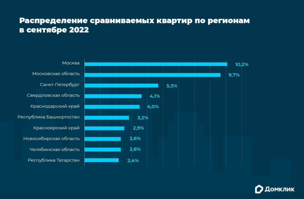 Как менялась география тех, кто сравнивает квартиры перед покупкой