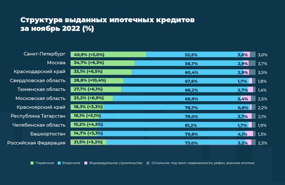 Домклик зафиксировал рост спроса на новостройки в ноябре 2022