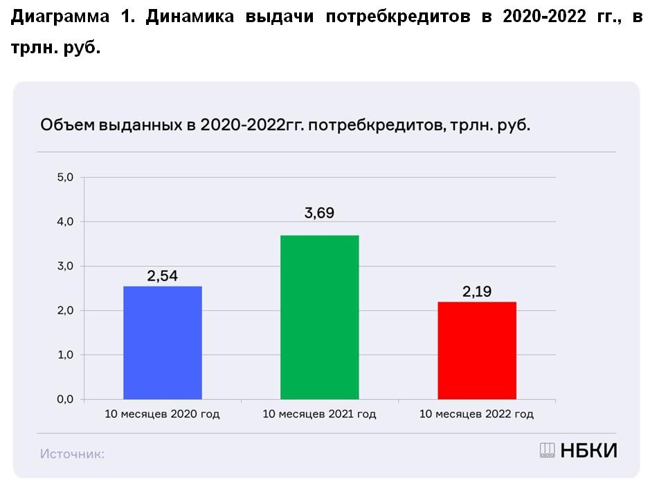 НБКИ: в январе-октябре 2022 года объем выданных потребкредитов составил 2,19 трлн. рублей