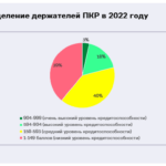 НБКИ: в России удвоилось число заемщиков, выбирающих кредиты на основе своего Персонального кредитного рейтинга