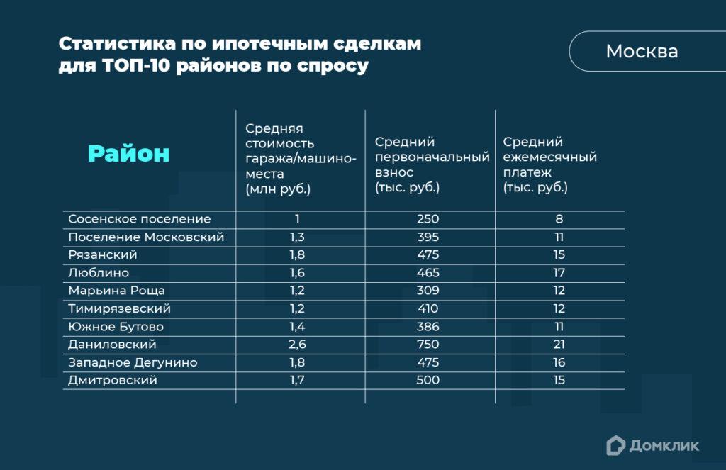Топ-10 районов Москвы по выдаче ипотек на машино-места